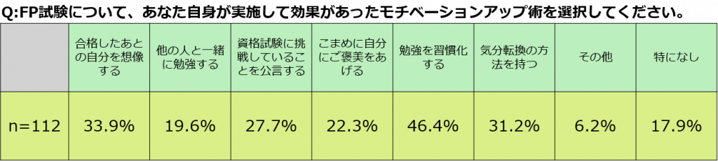 FPモチベーション管理