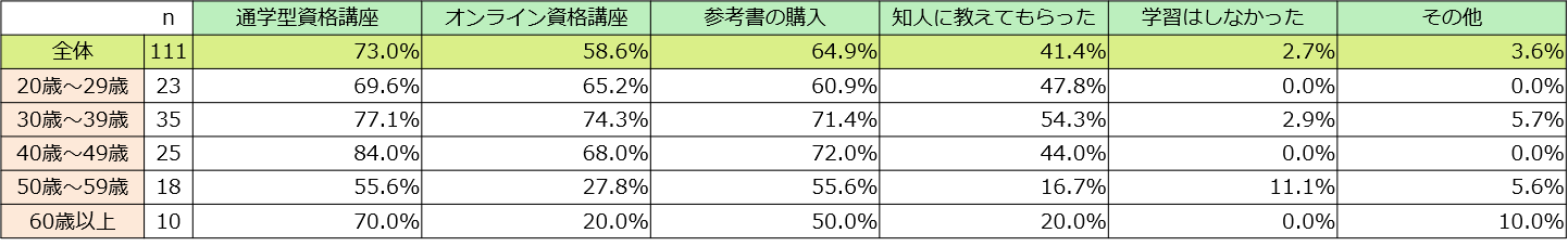 中小企業診断士 資格試験 合格者が資格取得で活用した学習法をアンケート調査 40歳代までの広い年齢層でオンライン資格講座も受講する人が多いことが判明 資格取得エクスプレス
