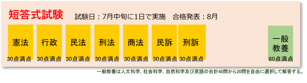 司法試験予備試験一般教養問題集 : 人文科学/社会科学/自然科学/論理/英語 中古】 司法試験予備試験一般教養問題集 人文科学／社会科学
