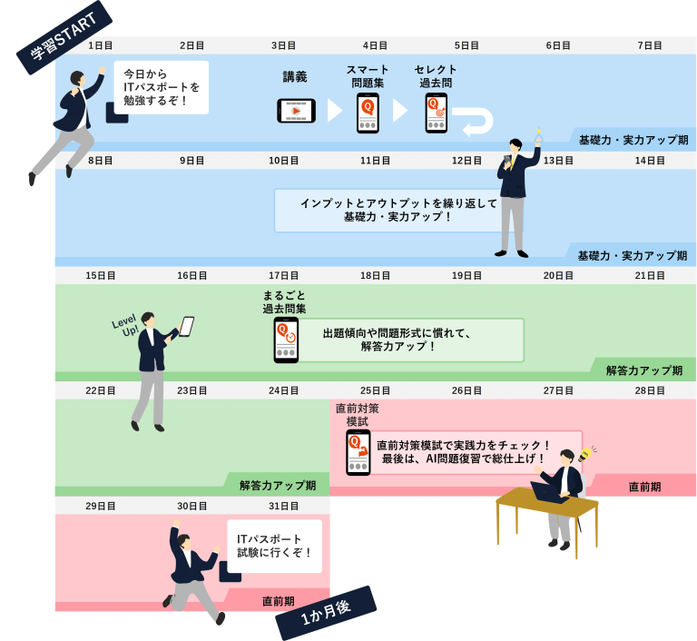 スタディング ITパスポート講座 1カ月学習例