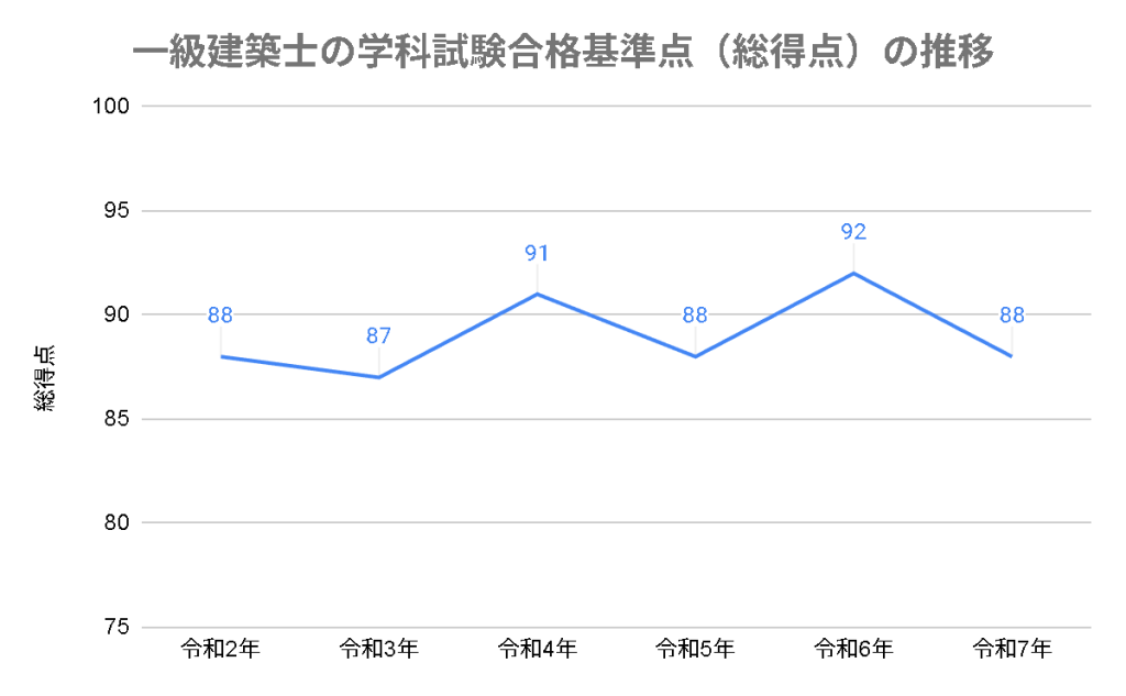 1級・2級建築士学科試験の合格基準点、過去6年分の推移 - STUDYing