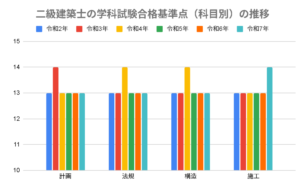 1級・2級建築士学科試験の合格基準点、過去6年分の推移 - STUDYing
