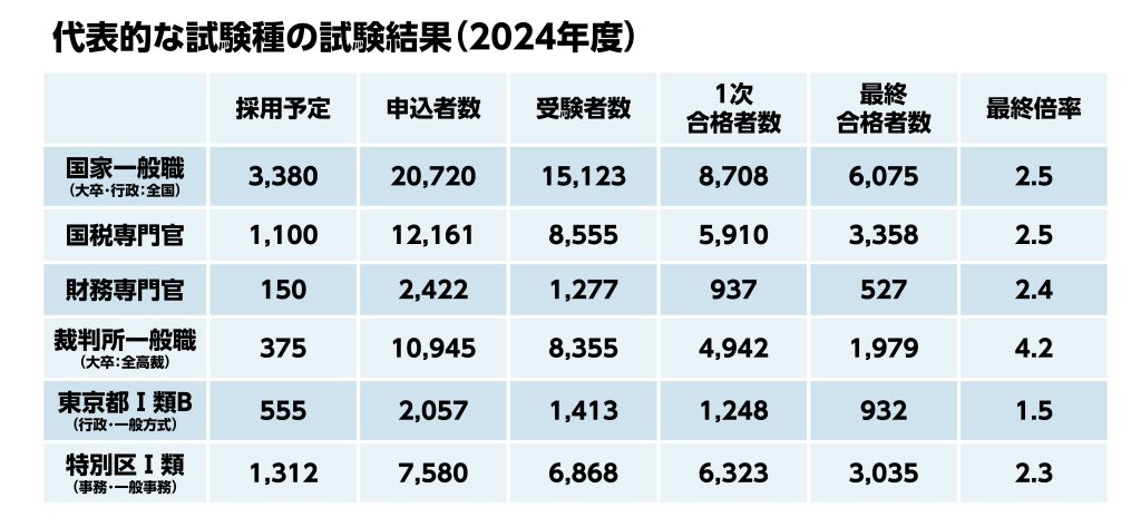 公務員試験とは？公務員受験をお考えの方へ - STUDYing