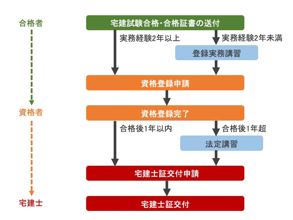 おフーページ　５点 宅建試験の裏ワザ？「5点免除」の申し込みや講習について - STUDYing