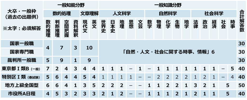 公務員試験の王道の「勉強法」を紹介！ - STUDYing