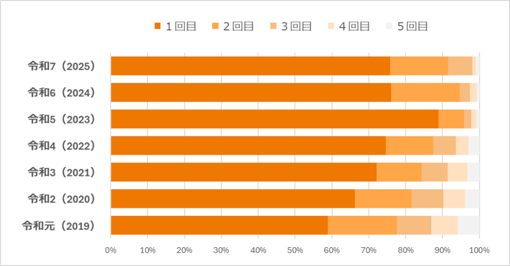 令和7年（2025年）予備試験の合格発表の日程・方法は？合格後にやる