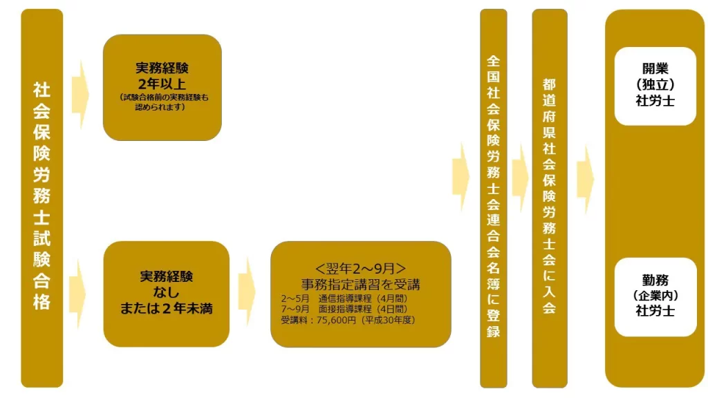 社会保険労務士試験に科目合格制度はある？試験内容を解説 - STUDYing