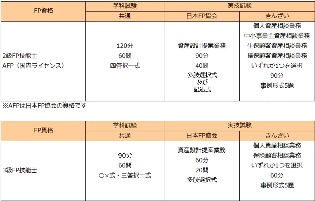 ファイナンシャル・プランナー（FP）試験の内容 - STUDYing