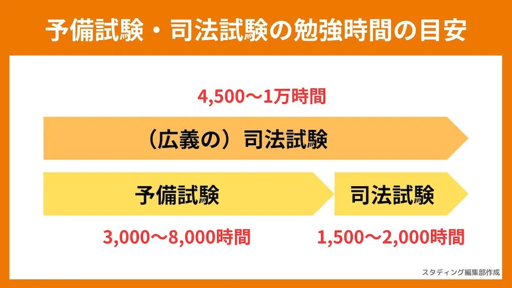 予備試験・司法試験の勉強時間の目安