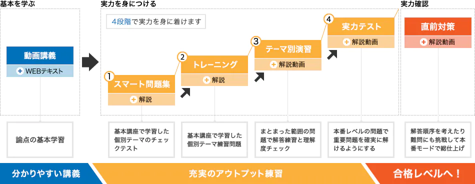 スタディング税理士講座簿財2科目セットの評判・効果的な使い方