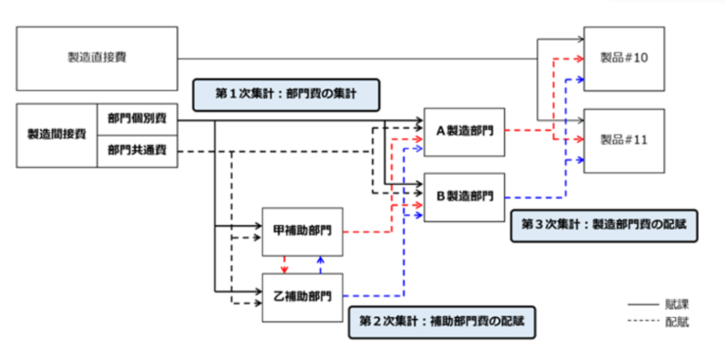 公認会計士試験「管理会計論」の勉強法と頻出テーマ3選！ - STUDYing