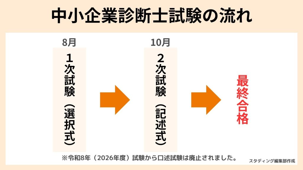 中小企業診断士の科目と難易度は？勉強時間の目安も解説 - STUDYing
