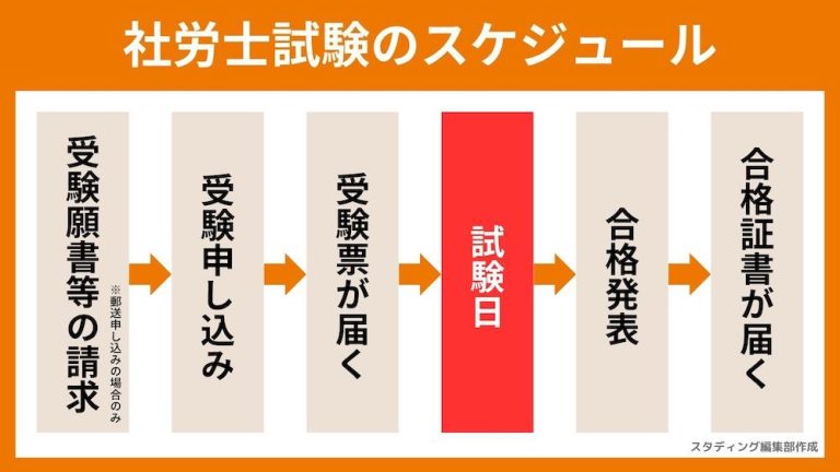 第57回（令和年度）社労士試験の日程は？試験日と申し込み方法、試験会場まとめ